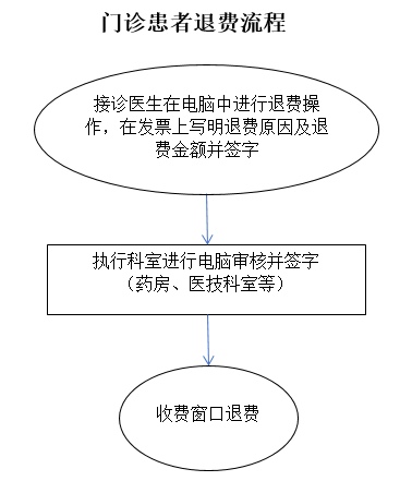 门诊患者退费流程.png